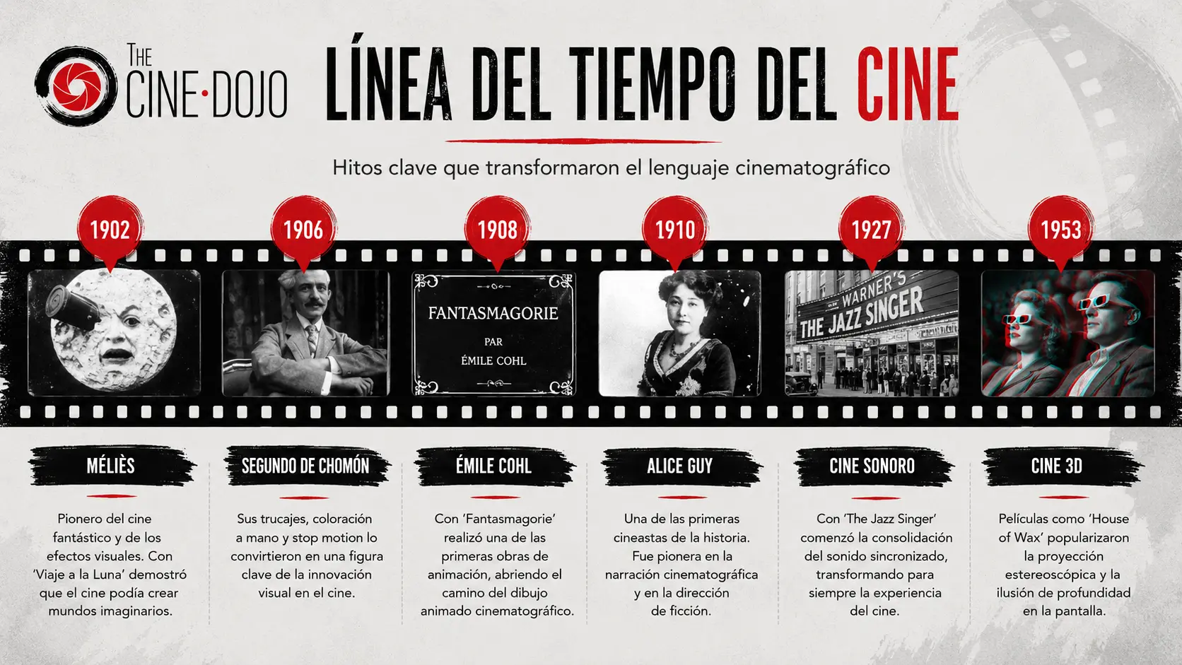 Línea de tiempo del cine primitivo 1895–1925: de los Hermanos Lumière a Eisenstein, mostrando los hitos que construyeron el lenguaje cinematográfico